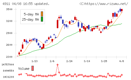 資生堂チャート
