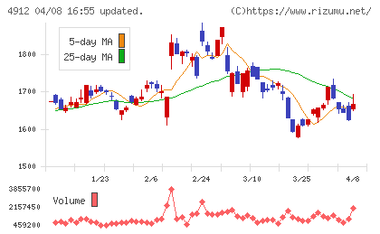 ライオンチャート
