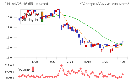高砂香料工業チャート