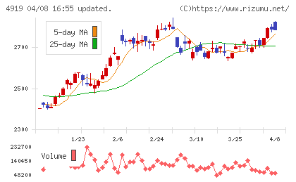 ミルボンチャート