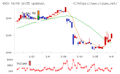 日本色材工業研究所チャート