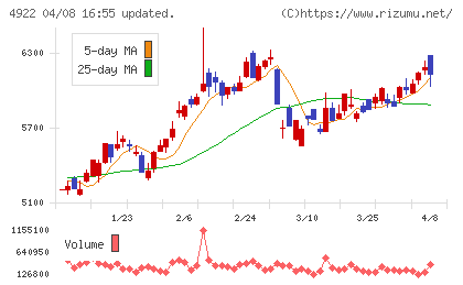 コーセーホールディングスチャート