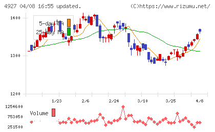 ポーラ・オルビスホールディングスチャート