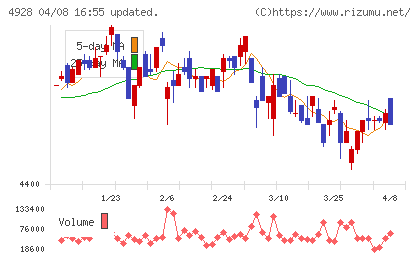 ノエビアホールディングスチャート