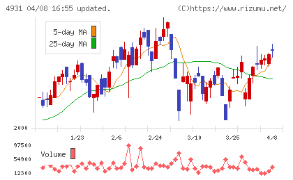 新日本製薬チャート