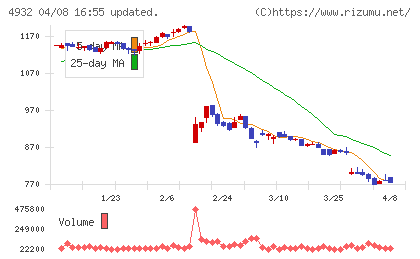 アルマードチャート