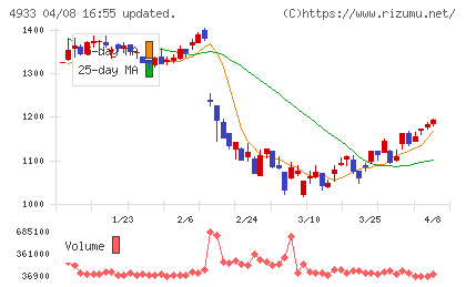 Ｉ−ｎｅチャート