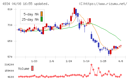 プレミアアンチエイジングチャート