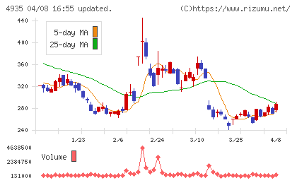 リベルタチャート