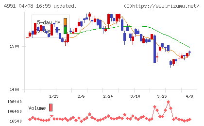 エステーチャート