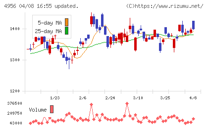 コニシチャート
