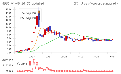 ケミプロ化成チャート