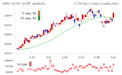 上村工業チャート