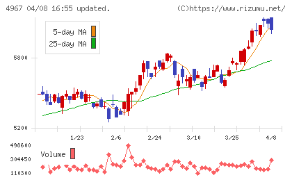 小林製薬チャート