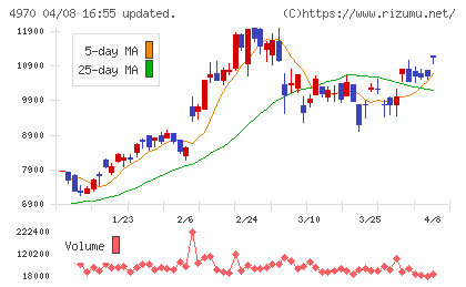 東洋合成工業チャート
