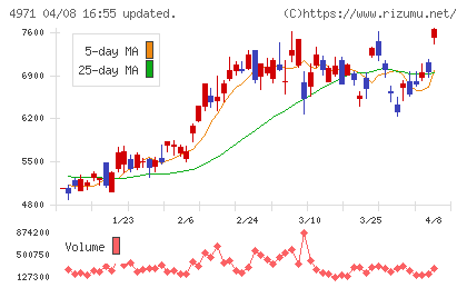 メックチャート
