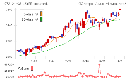 綜研化学チャート