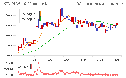 日本高純度化学チャート