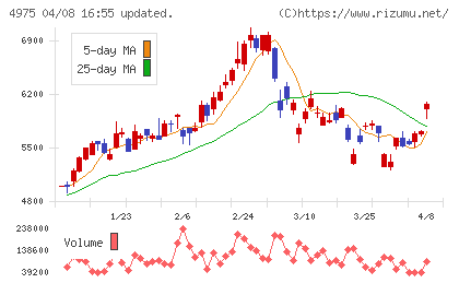 ＪＣＵチャート