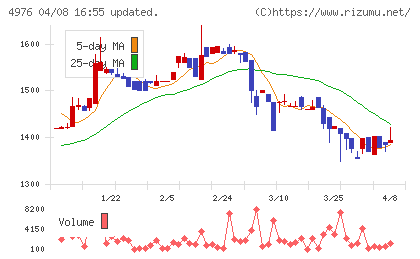 東洋ドライルーブチャート