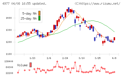 新田ゼラチンチャート