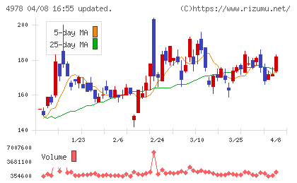 リプロセルチャート