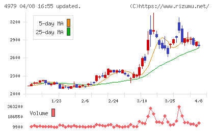 OATアグリオチャート