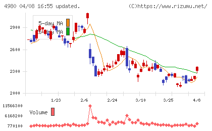 デクセリアルズチャート