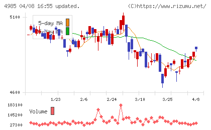 アース製薬チャート