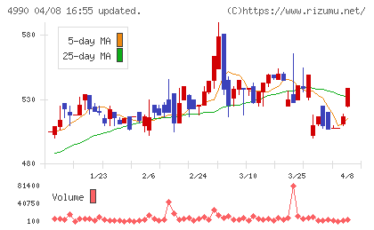 昭和化学工業チャート