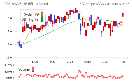 北興化学工業チャート
