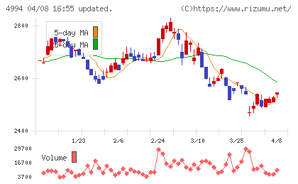 大成ラミックグループチャート