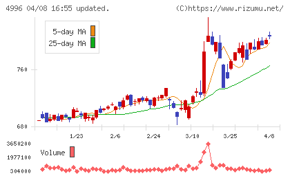 クミアイ化学工業チャート