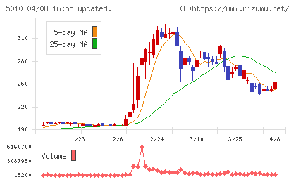 日本精蝋チャート