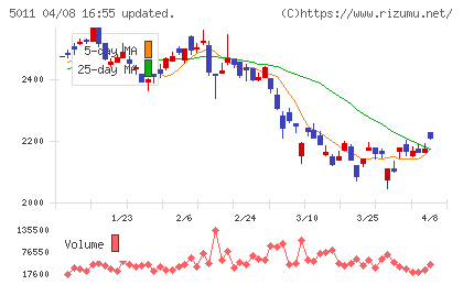 ニチレキグループチャート