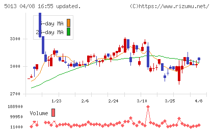 ユシロチャート