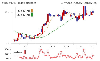 ビーピー・カストロールチャート
