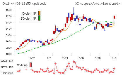 ＪＸ金属チャート