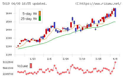 出光興産チャート