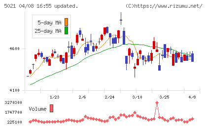 コスモエネルギーホールディングスチャート