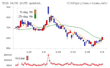 トリプルアイズチャート