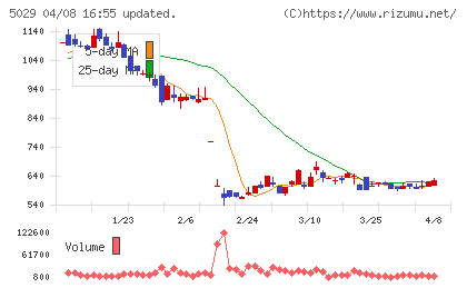 サークレイスチャート