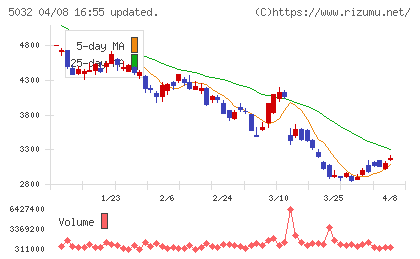 ANYCOLORチャート