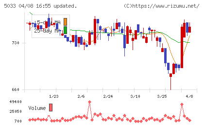 ヌーラボチャート
