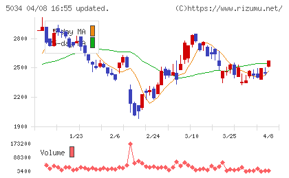 ｕｎｅｒｒｙチャート