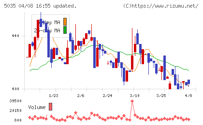 ＨＯＵＳＥＩチャート