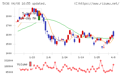 日本ビジネスシステムズチャート