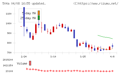 イノバセルチャート