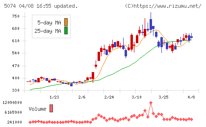 テスホールディングスチャート
