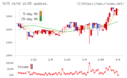 アップコンチャート